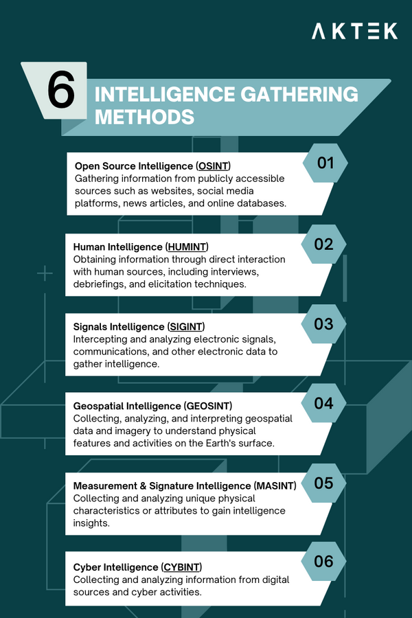 Best Practices For Intelligence Gathering